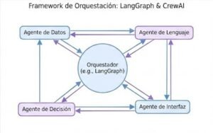 Diagrama de flujo de un framework de orquestación como LangGraph, conectando agentes de propósito específico para comunicación asíncrona.