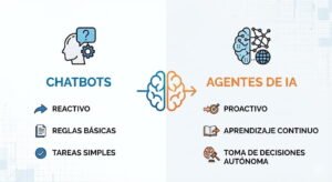 Agentes de IA ejecutando procesos autónomos en una infraestructura empresarial moderna en 2026.